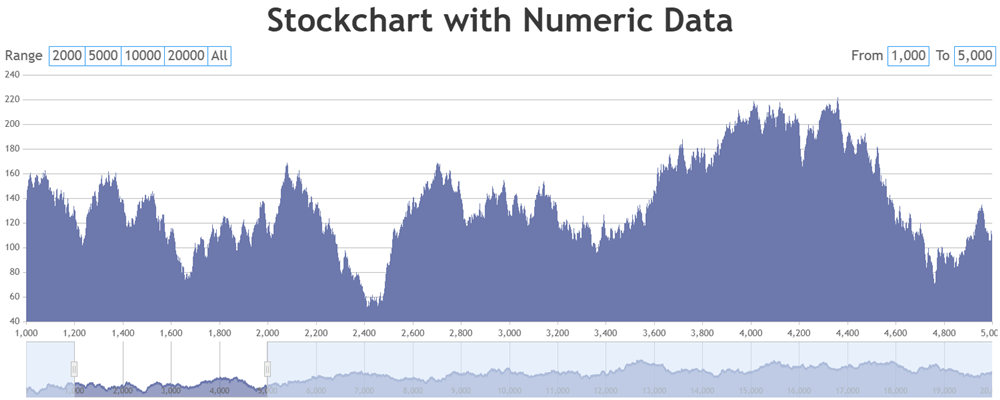 stockchart-numeric-data
