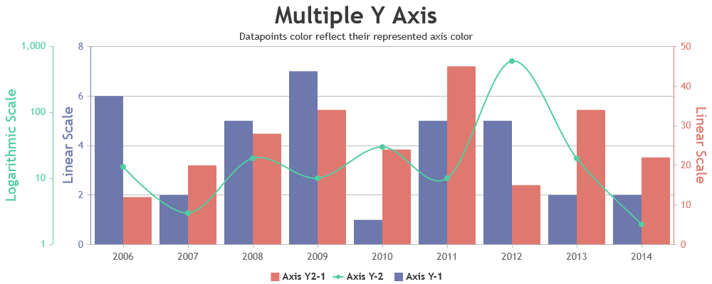 Chart with Multiple Axes