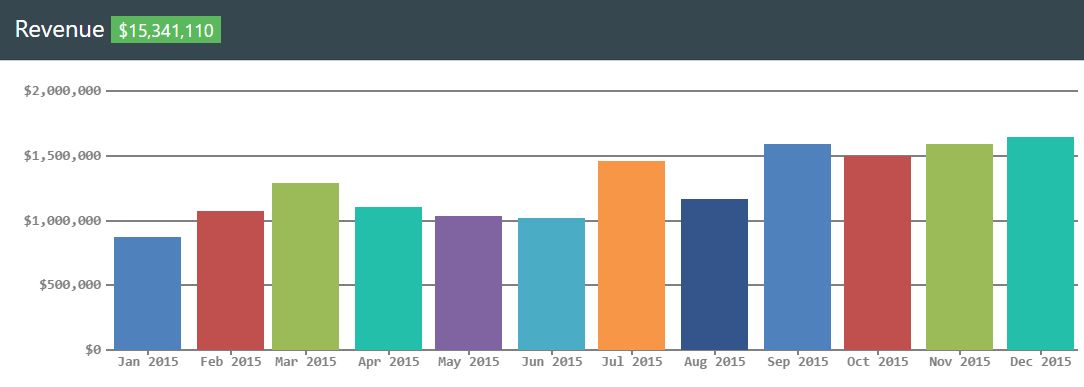 Annual Sales Dashboard | CanvasJS JavaScript Charts