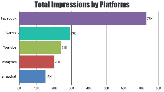 Angular Bar Charts & Graphs | CanvasJS