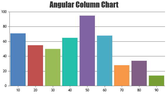 Angular Column Charts