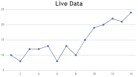 Angular Dynamic / Live Line Chart