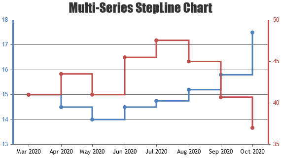 Angular Multi Series Step Line Chart