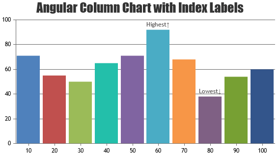 Charts with Index / Data Label