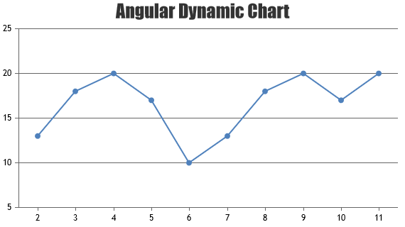 Angular Dynamic Chart