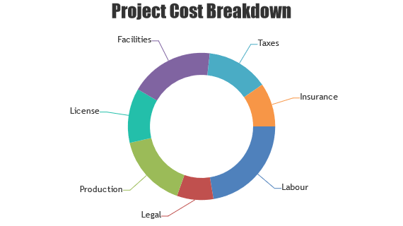 Angular Doughnut / Donut Chart with Index Labels