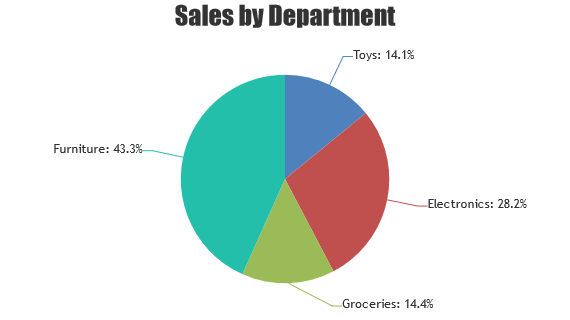 Angular Pie Chart with Index Labels