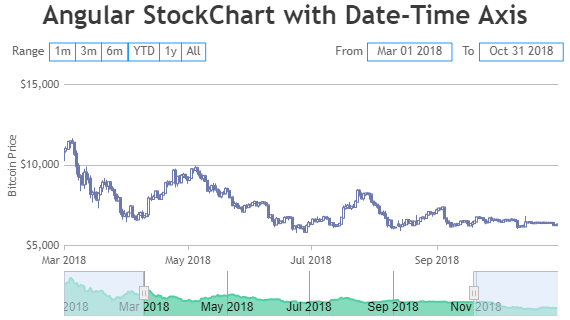 Angular StockChart with Date-Time Axis