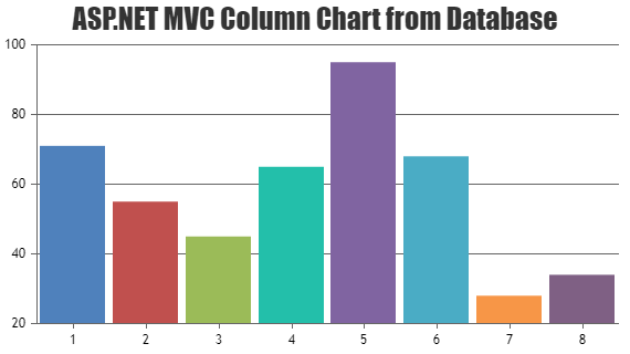 ASP.NET MVC Chart Data from Database