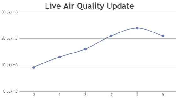 ASP.NET MVC Dynamic / Live Line Charts & Graphs