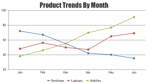 ASP.NET MVC Line Charts & Graphs