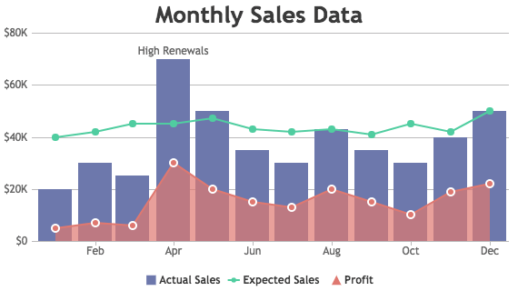 Combination of JavaScript Line, Area and Column Charts