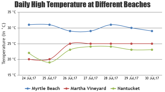 Angular Charts And Graphs