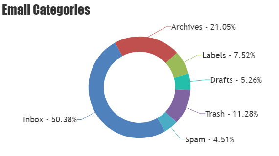 Javascript Donut Chart