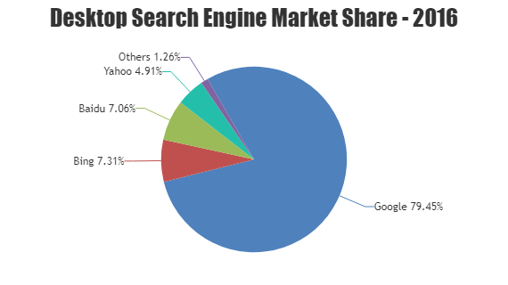 Pie Chart