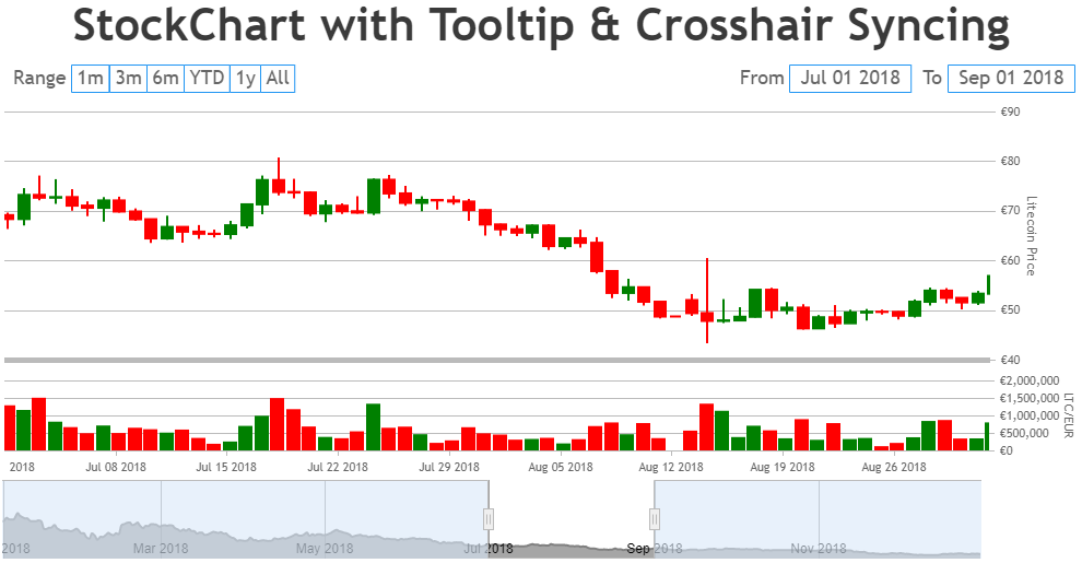 JavaScript Stock Charts with Tooltip & Crosshair Syncing