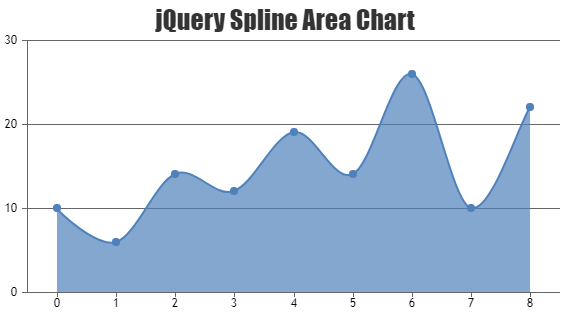 jQuery Spline Area Charts & Graphs