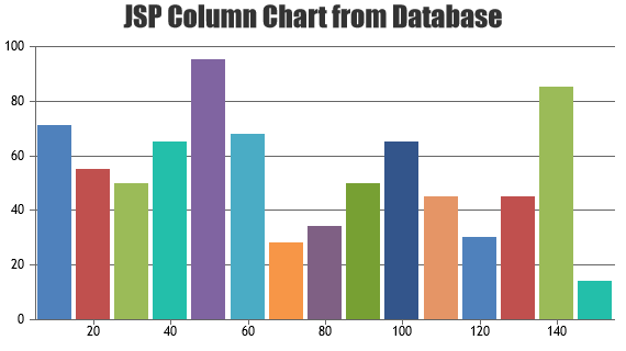 JSP Chart Data from Database