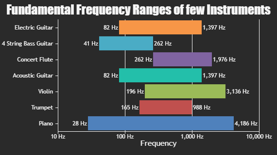 PHP Range Bar Charts & Graphs