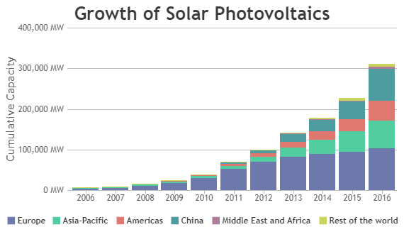 How To Create Bar Chart In Codeigniter