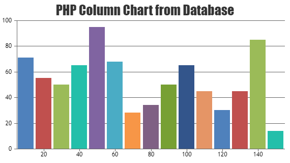 PHP Column Chart from Database
