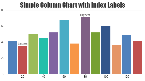 PHP Charts & Graphs with Index / Data Label