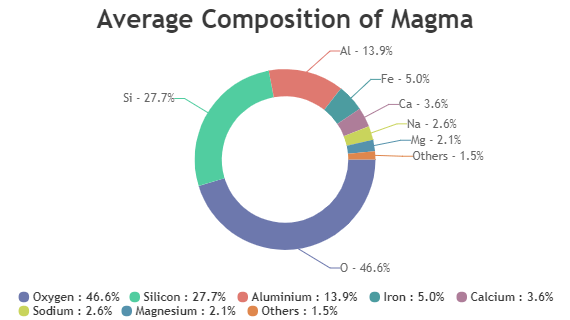 PHP Doughnut / Donut Charts & Graphs