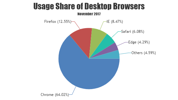 PHP Pie Charts & Graphs