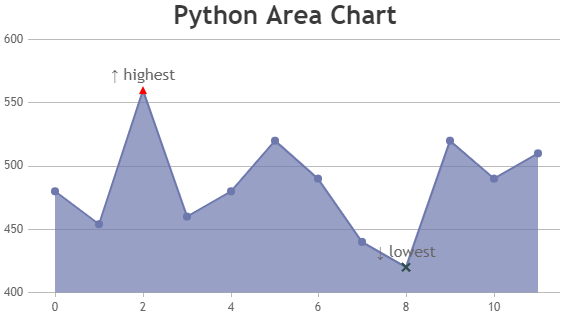 Python Area Chart with Markers