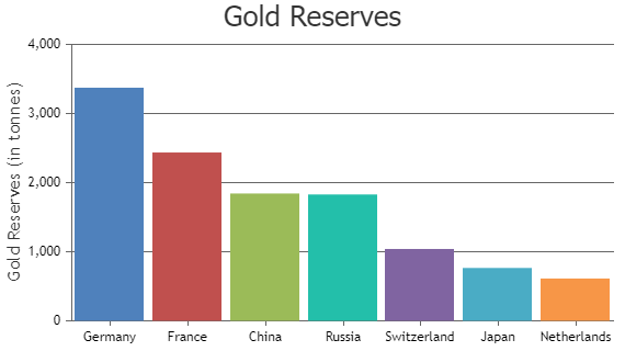 Python Column Chart with Category Axis