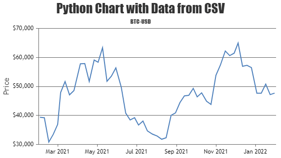 Python Line Chart with Data from CSV file source