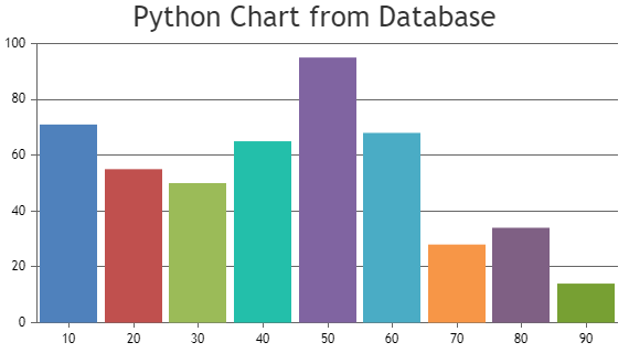 Python Chart with Data from Database