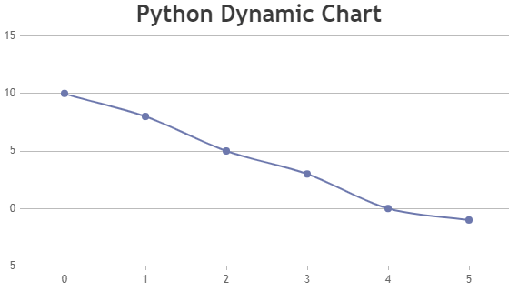 Python Dynamic Charts using Django