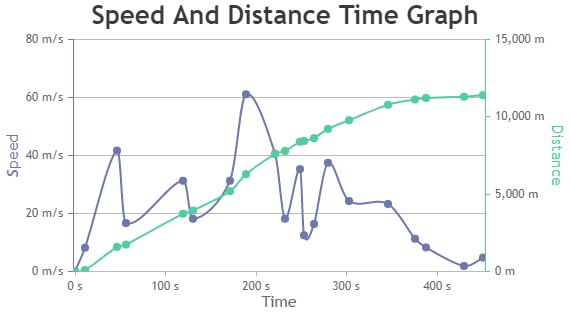 Python Multi Series Spline Chart using Django