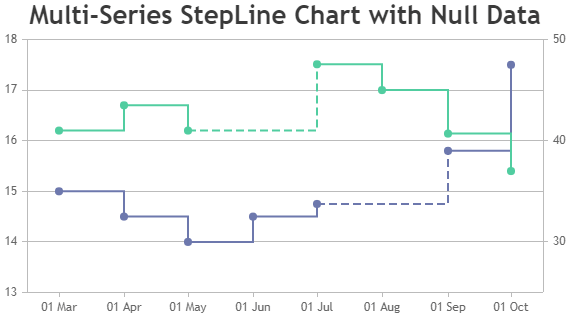 Python Multi Series Step Line Chart using Django