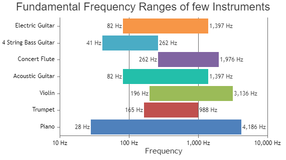Python Range Bar Chart using Django