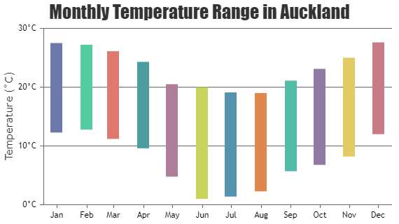 Python Range Column Chart using Django