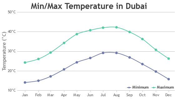 React Multi Series Spline Chart