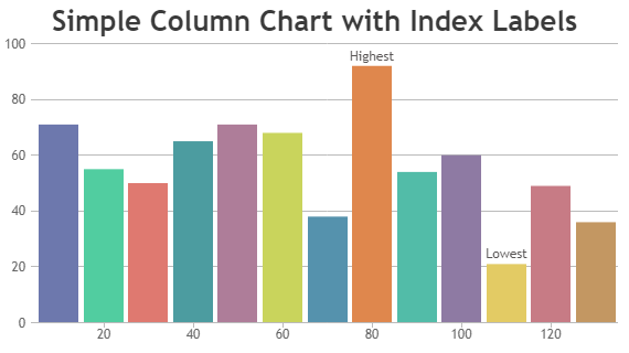 React Charts & Graphs with Index / Data Label
