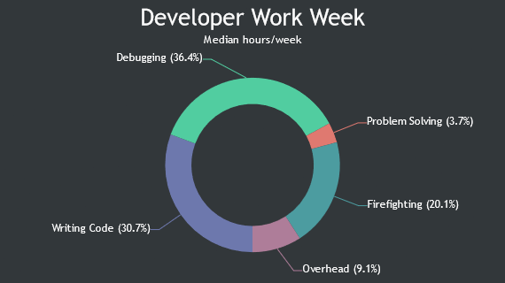 React Doughnut / Donut Chart in Dark Theme