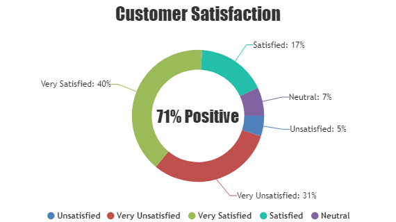 Doughnut Chart in React