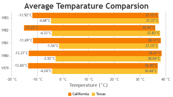 React Multi Series Range Bar Chart