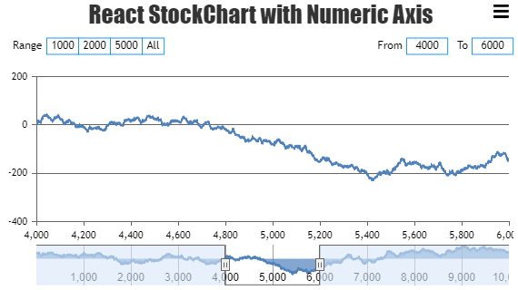 React StockChart with Numeric Axis