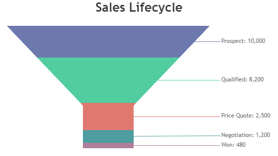 Vue.js Funnel Chart with Index / Data Labels