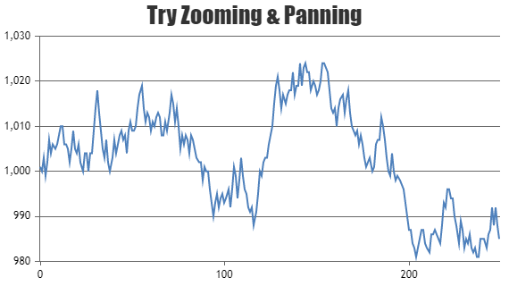 Chart with Zooming & Panning Support