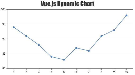 Dynamic Chart