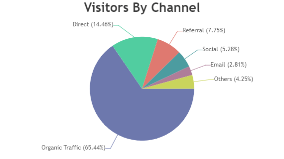 Vue.js Pie Chart with Index / Data Labels