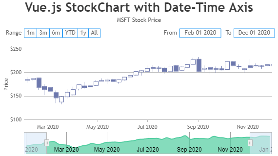 Vue.js StockChart with Date-Time Axis