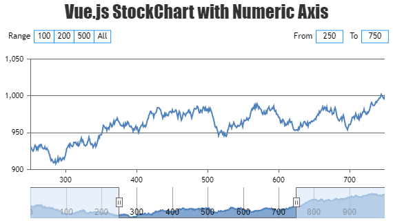 Vue.js StockChart with Numeric Axis