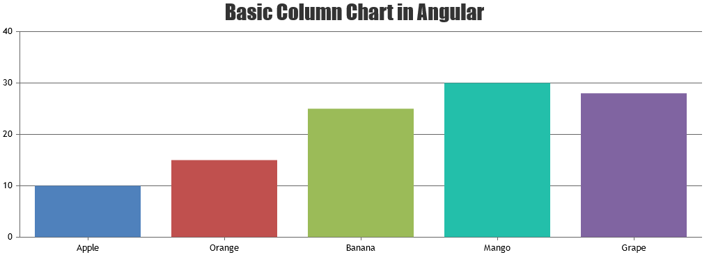 Angular Column Chart